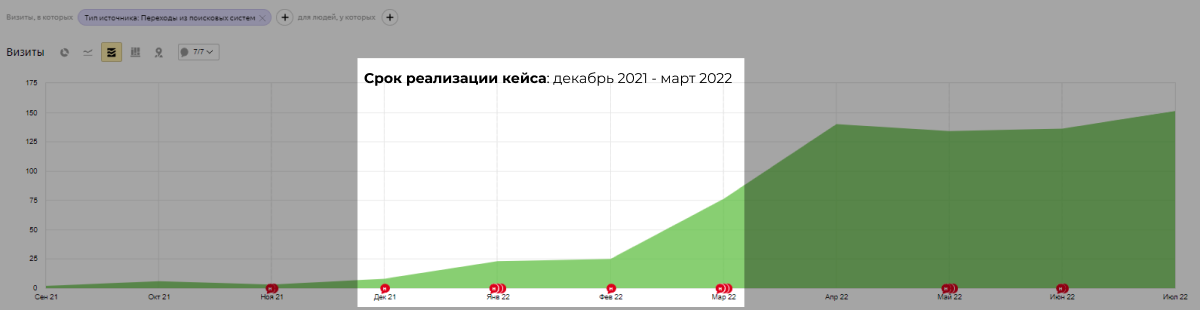 кейс: увеличили видимость приоритетного раздела до 91% в ТОП 10