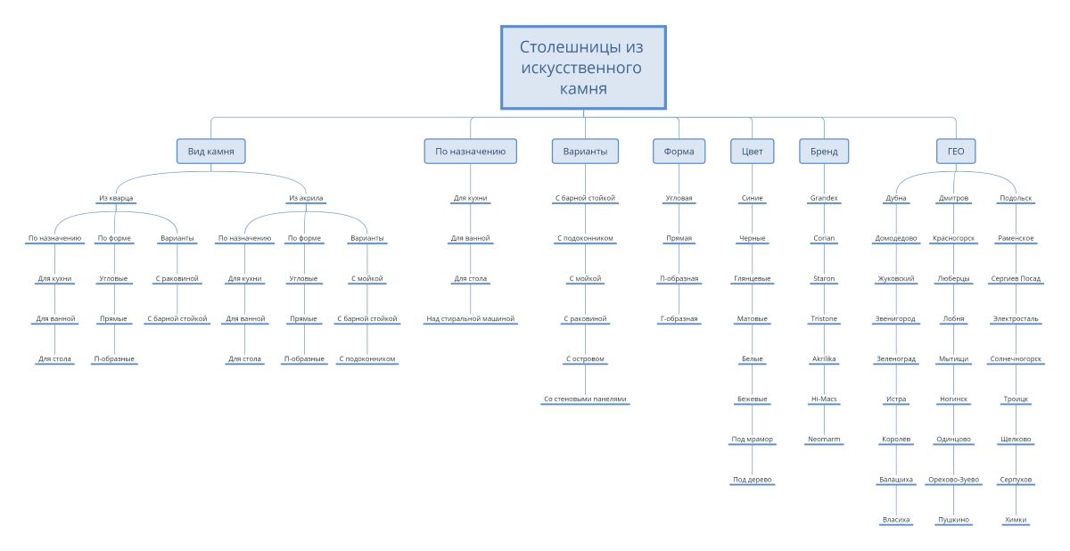 кейс: сайт-каталог для производителя столешниц