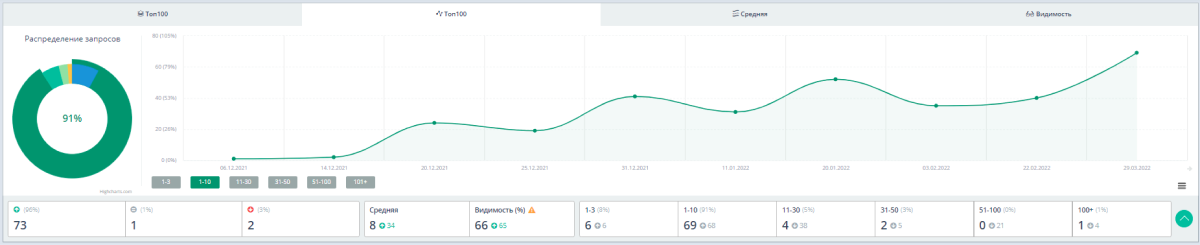 кейс: увеличили видимость приоритетного раздела до 91% в ТОП 10