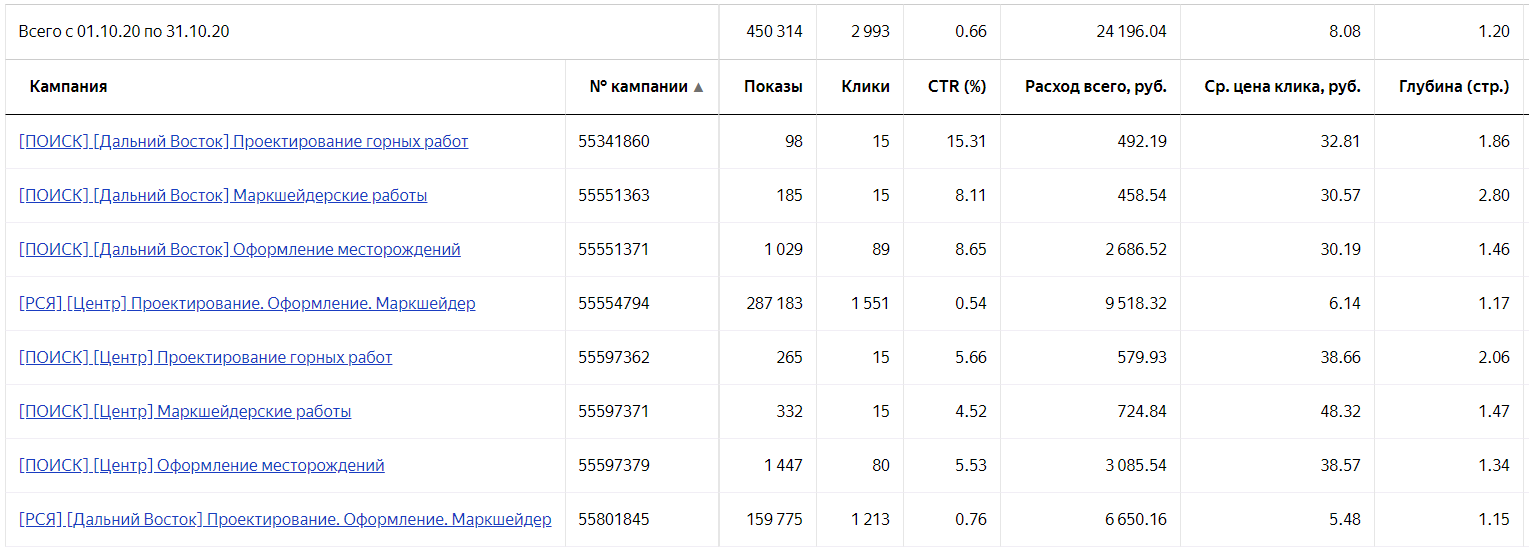 кейс: привлечение большого количества целевого трафика со старта РК
