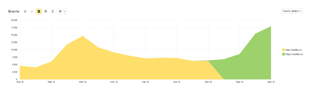 кейс: увеличение трафика на сайте МедиЛис